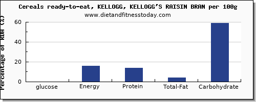 glucose and nutrition facts in kelloggs cereals per 100g